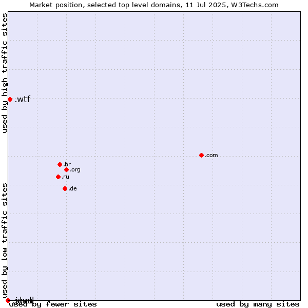 Market position of .wtf (What the f***) vs. .java (Java programming language) vs. .shell (Shell brand)