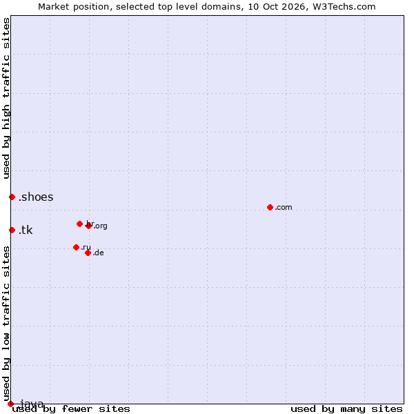 Market position of .shoes (Shoe industry) vs. .tk (Tokelau) vs. .java (Java programming language)