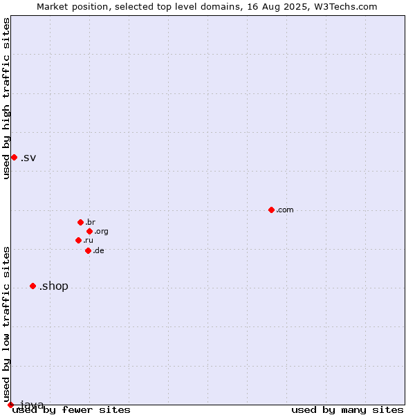 Market position of .shop (Shop) vs. .sv (El Salvador) vs. .java (Java programming language)