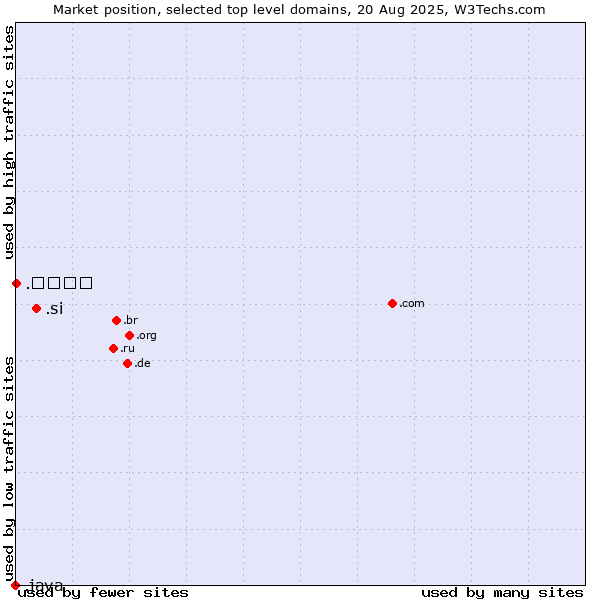 Market position of .si (Slovenia) vs. .भारत (Hindi for India) vs. .java (Java programming language)