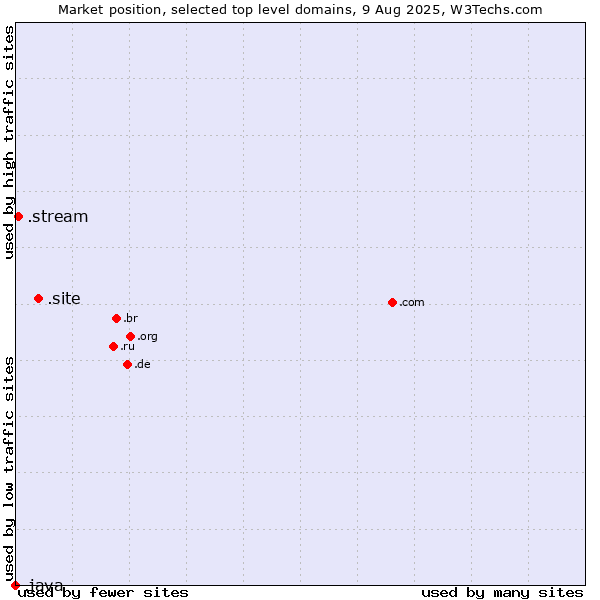 Market position of .site (Site) vs. .stream (Stream) vs. .java (Java programming language)