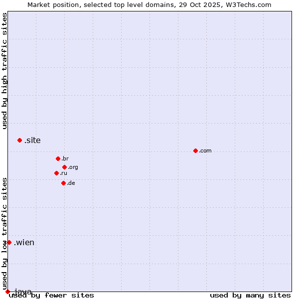 Market position of .site (Site) vs. .wien (City of Vienna (Wien), Austria) vs. .java (Java programming language)