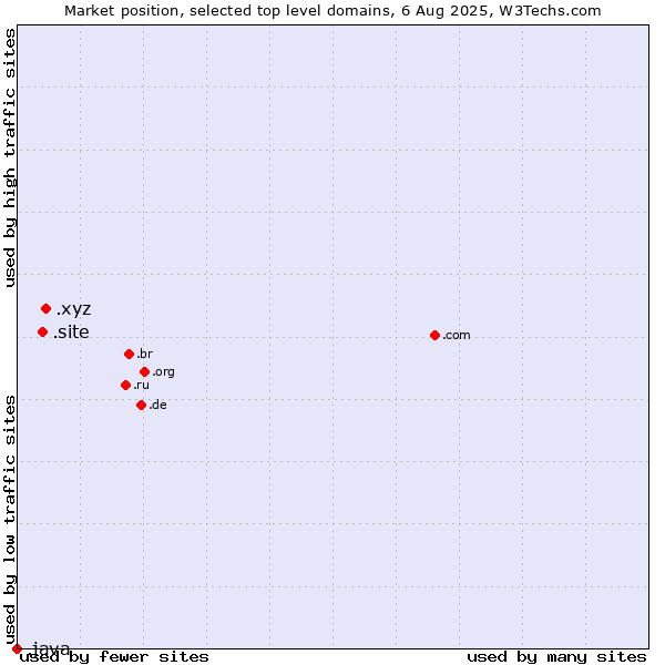 Market position of .xyz (XYZ) vs. .site (Site) vs. .java (Java programming language)