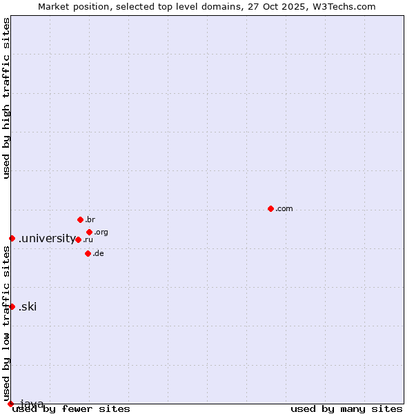 Market position of .university (University) vs. .ski (Ski sports community ) vs. .java (Java programming language)