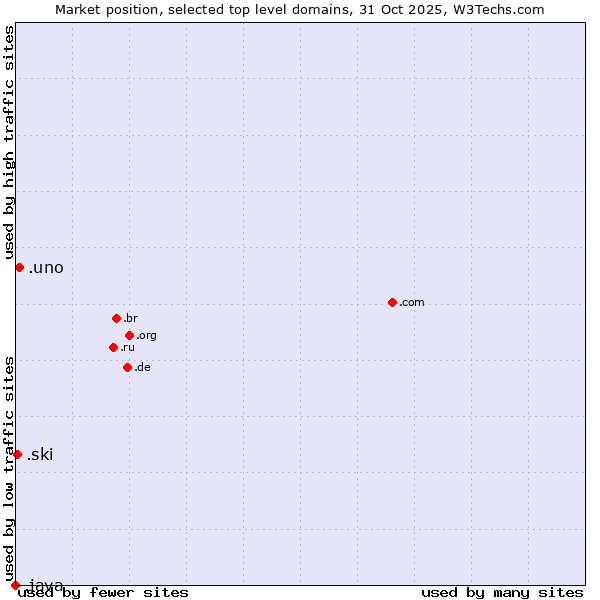 Market position of .uno (Spanish for one) vs. .ski (Ski sports community ) vs. .java (Java programming language)
