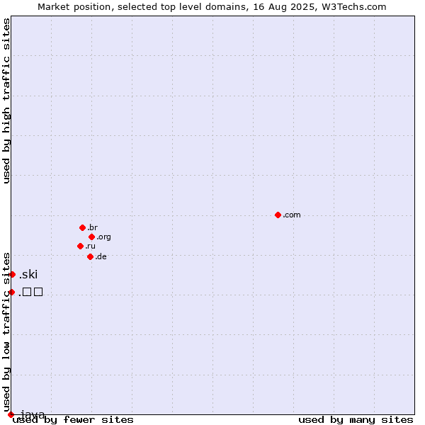 Market position of .ski (Ski sports community ) vs. .한국 (Republic of Korea (South Korea), Korean country code) vs. .java (Java programming language)