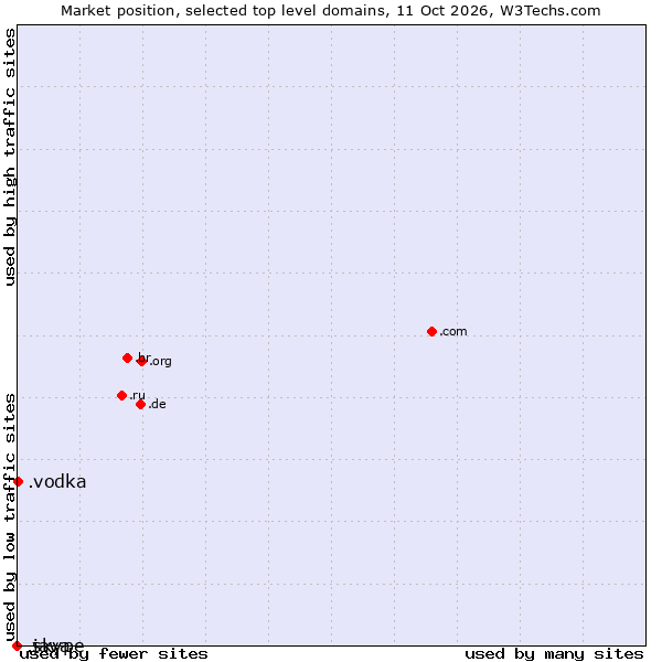 Market position of .vodka (Vodka) vs. .java (Java programming language) vs. .skype (Skype brand)