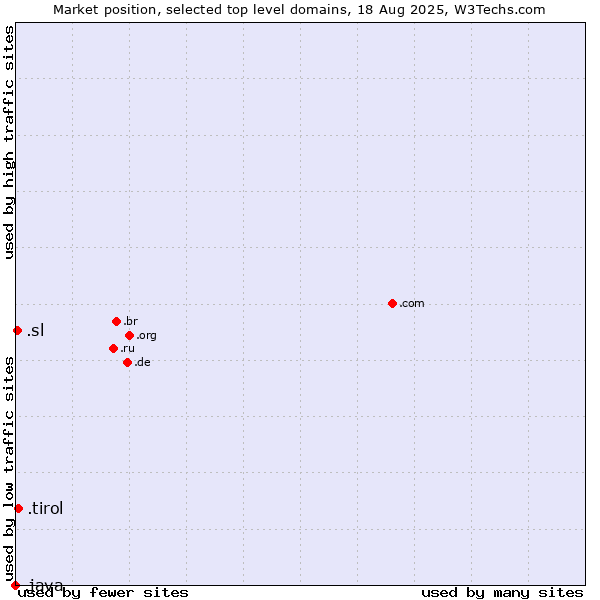 Market position of .tirol (Region of Tyrol, Austria) vs. .sl (Sierra Leone) vs. .java (Java programming language)