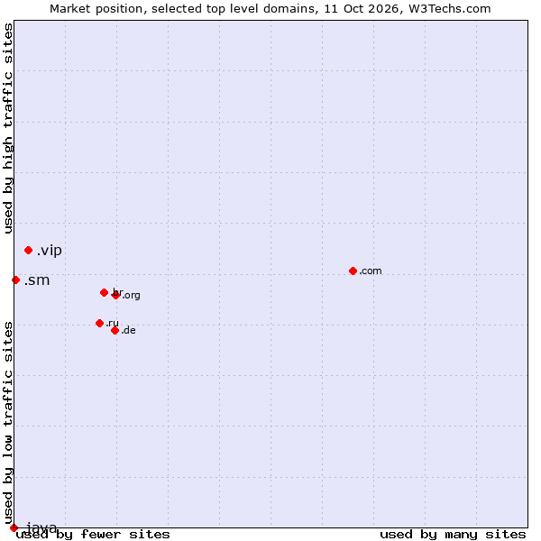 Market position of .vip (Very important persons) vs. .sm (San Marino) vs. .java (Java programming language)
