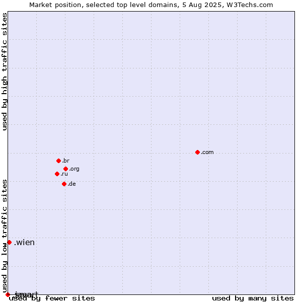 Market position of .wien (City of Vienna (Wien), Austria) vs. .java (Java programming language) vs. .smart (Smart Communications brand)