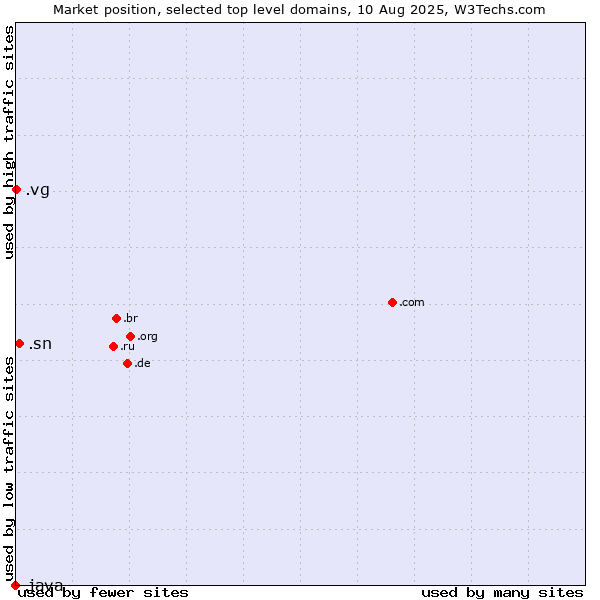 Market position of .sn (Senegal) vs. .vg (Virgin Islands, British) vs. .java (Java programming language)