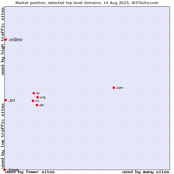 Market position of .sn (Senegal) vs. .video (Video) vs. .java (Java programming language)