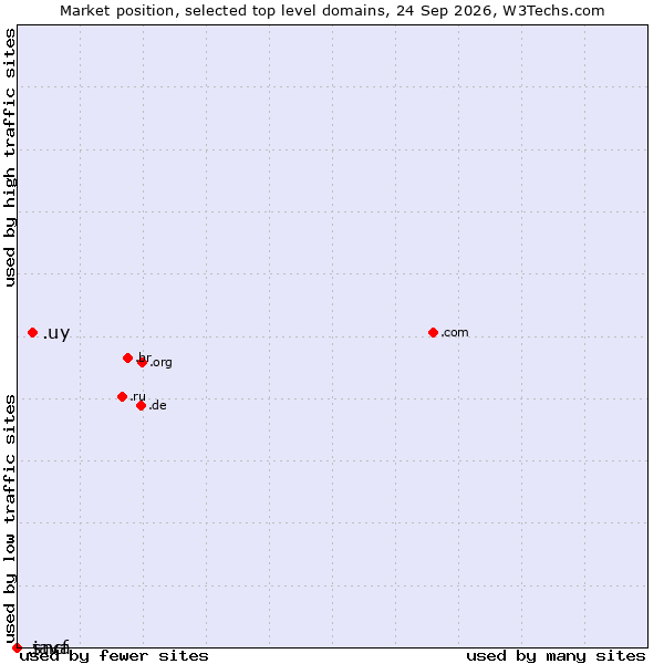 Market position of .uy (Uruguay) vs. .sncf (SNCF (Société Nationale des Chemins de Fer Français) brand) vs. .java (Java programming language)