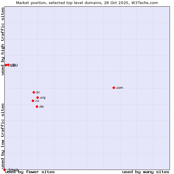 Market position of .su (Soviet Union (being phased out)) vs. .so (Somalia) vs. .java (Java programming language)