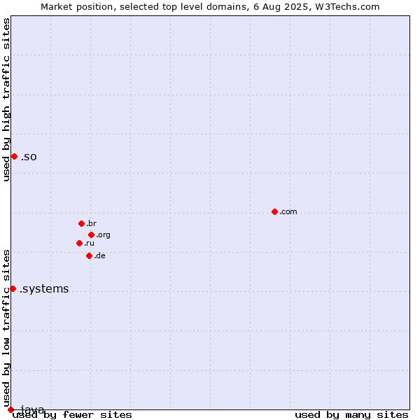 Market position of .so (Somalia) vs. .systems (Systems) vs. .java (Java programming language)