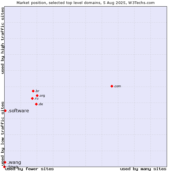 Market position of .software (Software) vs. .wang (Wăng, Chinese 网 for web) vs. .java (Java programming language)