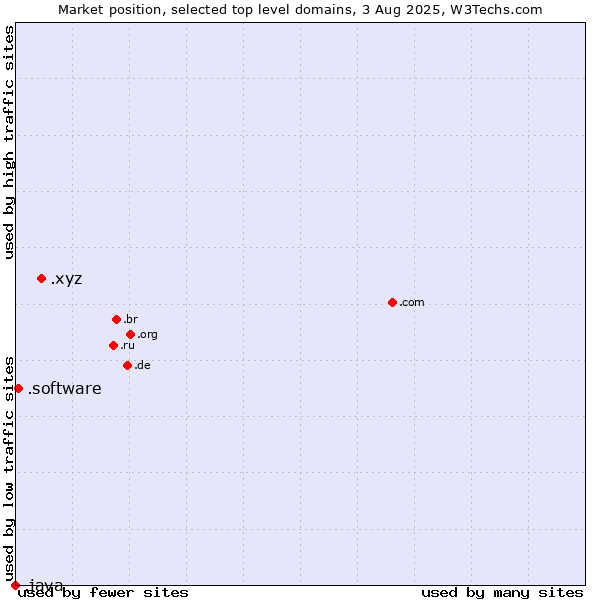 Market position of .xyz (XYZ) vs. .software (Software) vs. .java (Java programming language)