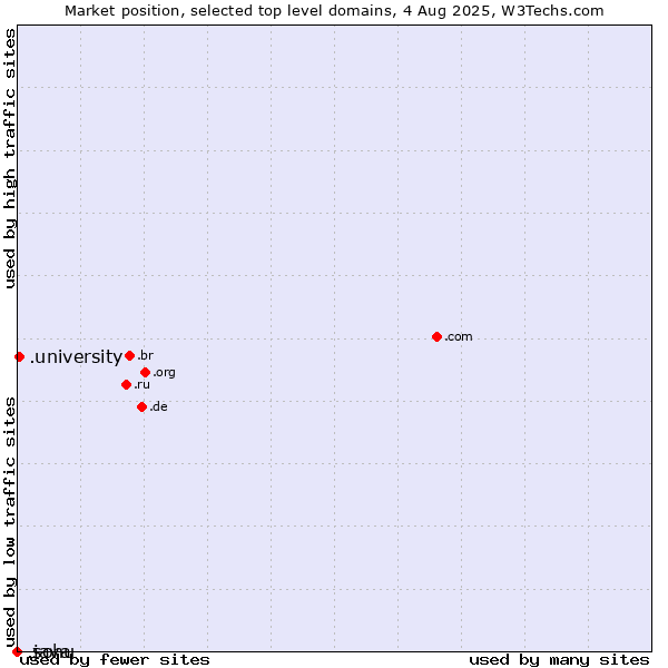 Market position of .university (University) vs. .java (Java programming language) vs. .sohu (Sohu brand)