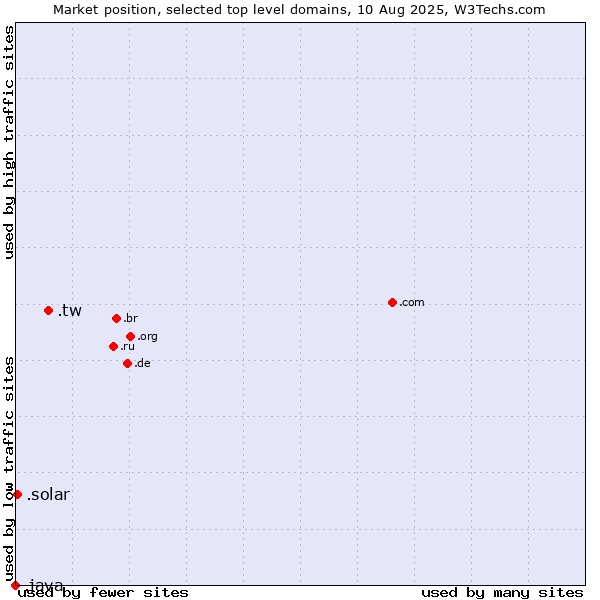 Market position of .tw (Taiwan) vs. .solar (Solar industry) vs. .java (Java programming language)