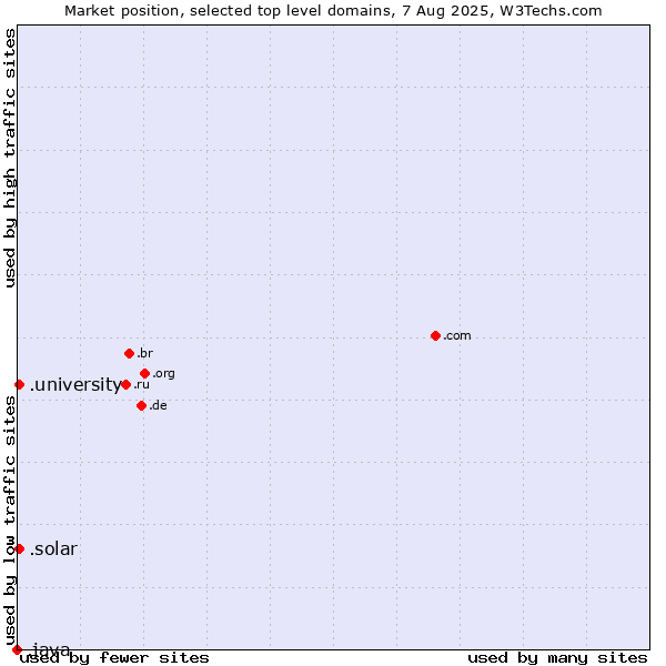 Market position of .university (University) vs. .solar (Solar industry) vs. .java (Java programming language)
