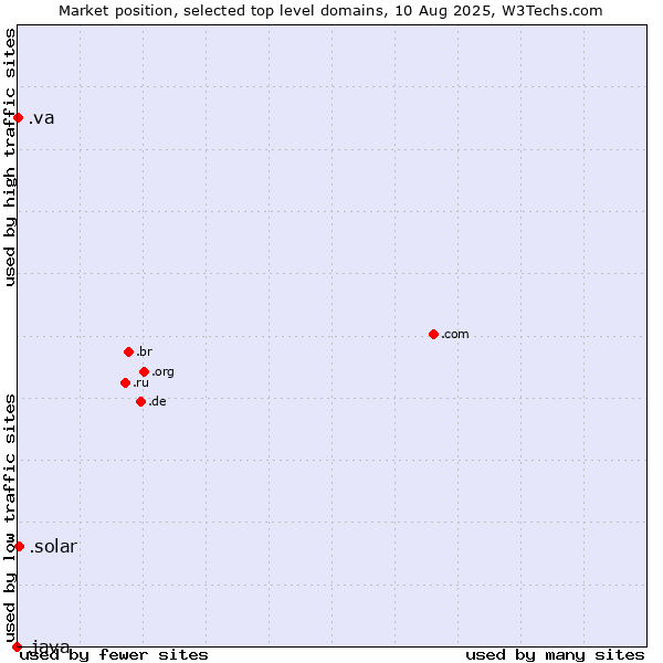 Market position of .solar (Solar industry) vs. .va (Holy See (Vatican City State)) vs. .java (Java programming language)