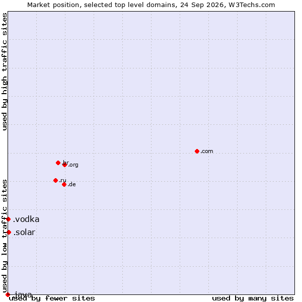 Market position of .solar (Solar industry) vs. .vodka (Vodka) vs. .java (Java programming language)