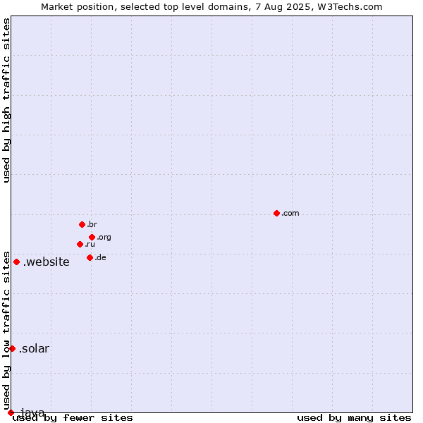 Market position of .website (Website) vs. .solar (Solar industry) vs. .java (Java programming language)