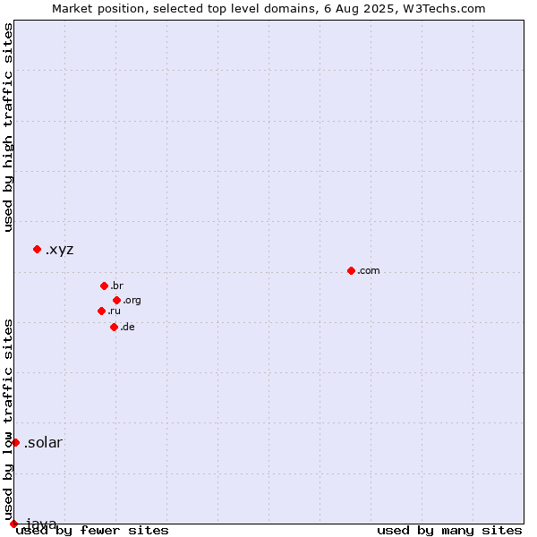 Market position of .xyz (XYZ) vs. .solar (Solar industry) vs. .java (Java programming language)