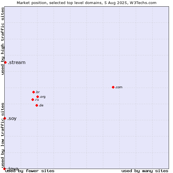 Market position of .stream (Stream) vs. .soy (Spanish for I am) vs. .java (Java programming language)