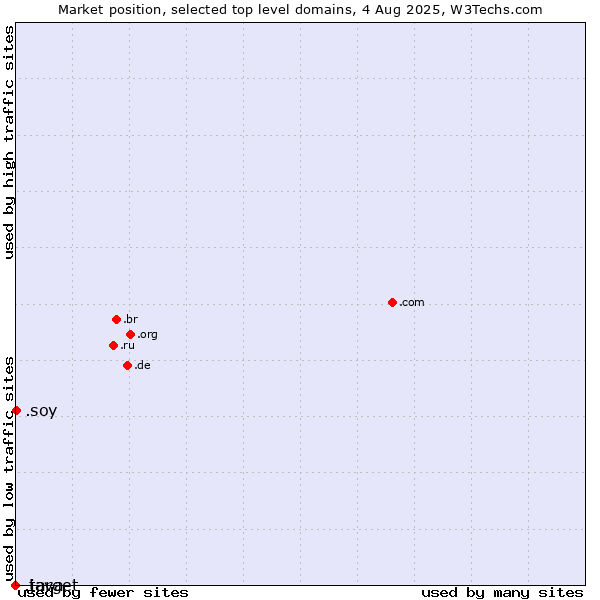 Market position of .soy (Spanish for I am) vs. .java (Java programming language) vs. .target (Target brand)