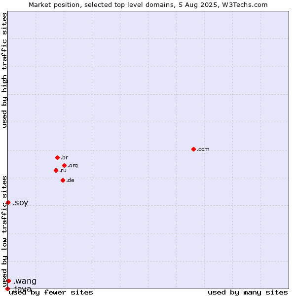 Market position of .wang (Wăng, Chinese 网 for web) vs. .soy (Spanish for I am) vs. .java (Java programming language)
