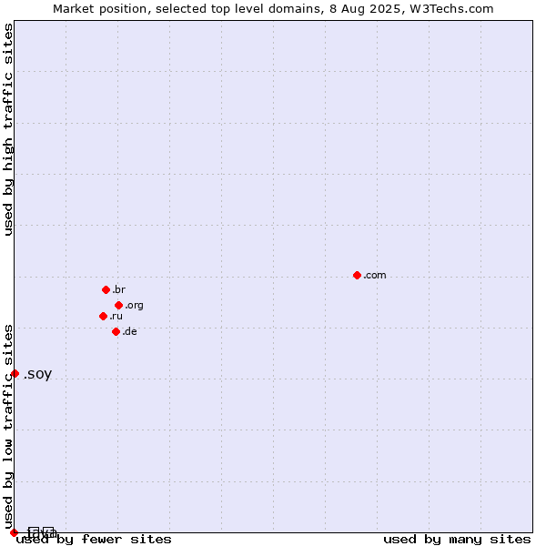 Market position of .soy (Spanish for I am) vs. .გე (Georgia, Cyrillic country code) vs. .java (Java programming language)