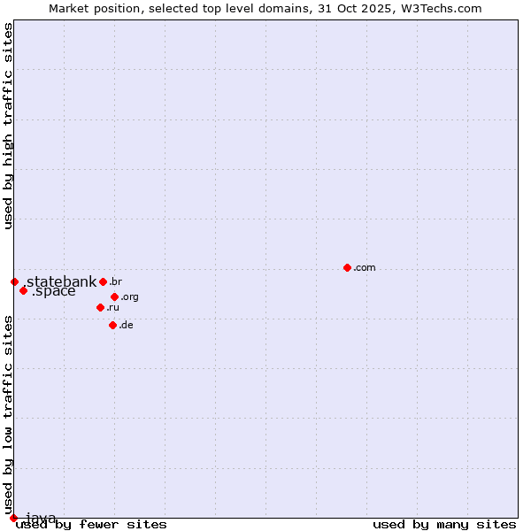 Market position of .space (Space) vs. .statebank (State Bank of India (SBI) brand) vs. .java (Java programming language)