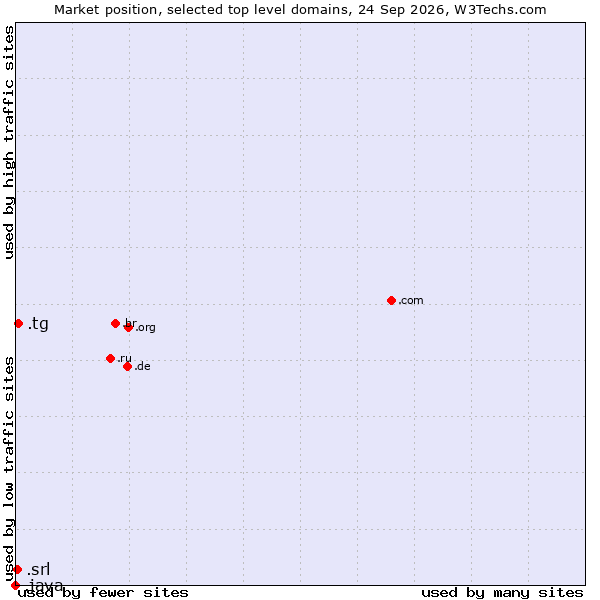 Market position of .tg (Togo) vs. .srl (SRL for società a responsabilità limitata, LLC in Spanish and Italian) vs. .java (Java programming language)