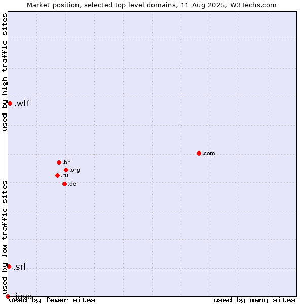Market position of .wtf (What the f***) vs. .srl (SRL for società a responsabilità limitata, LLC in Spanish and Italian) vs. .java (Java programming language)