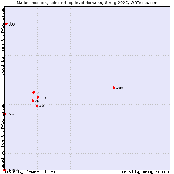 Market position of .to (Tonga) vs. .ss (South Sudan) vs. .java (Java programming language)