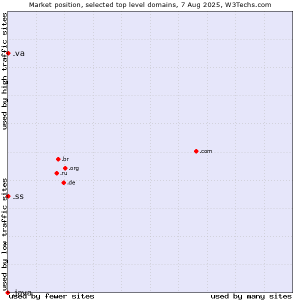 Market position of .va (Holy See (Vatican City State)) vs. .ss (South Sudan) vs. .java (Java programming language)