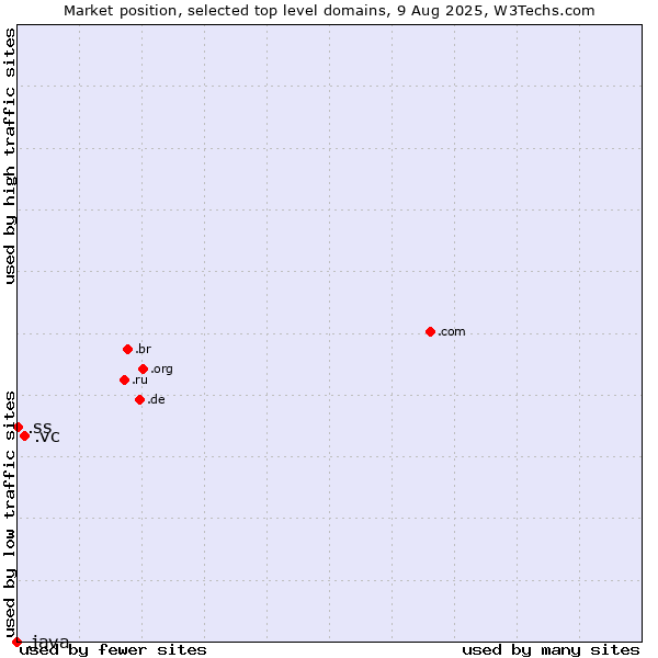 Market position of .vc (Saint Vincent and the Grenadines) vs. .ss (South Sudan) vs. .java (Java programming language)