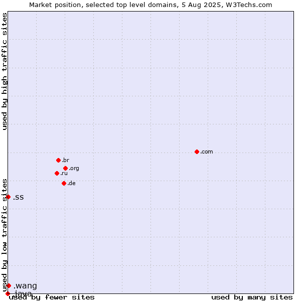 Market position of .wang (Wăng, Chinese 网 for web) vs. .ss (South Sudan) vs. .java (Java programming language)
