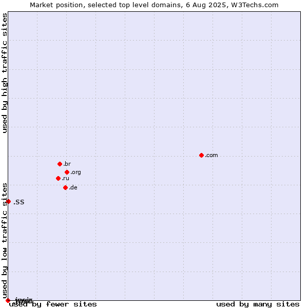 Market position of .ss (South Sudan) vs. .java (Java programming language) vs. .weir (Weir brand)