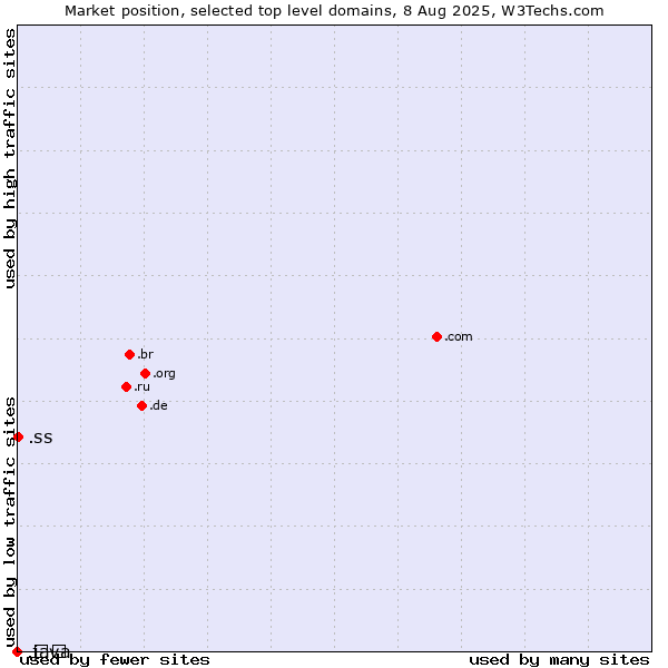 Market position of .ss (South Sudan) vs. .გე (Georgia, Cyrillic country code) vs. .java (Java programming language)