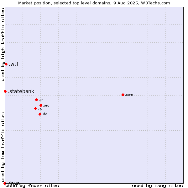 Market position of .wtf (What the f***) vs. .statebank (State Bank of India (SBI) brand) vs. .java (Java programming language)