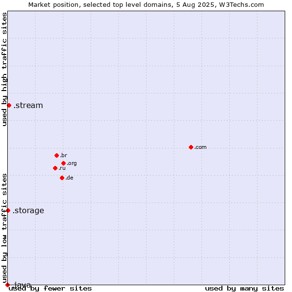 Market position of .stream (Stream) vs. .storage (Storage) vs. .java (Java programming language)
