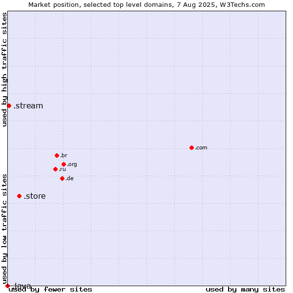 Market position of .store (Store) vs. .stream (Stream) vs. .java (Java programming language)