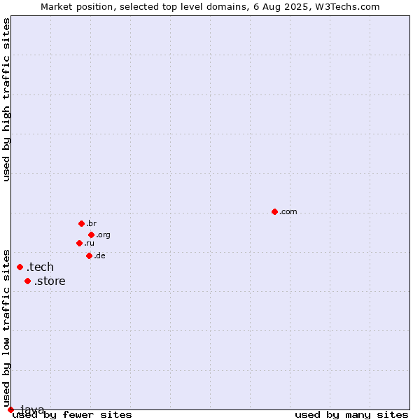 Market position of .store (Store) vs. .tech (Tech) vs. .java (Java programming language)
