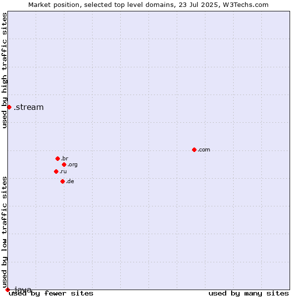 Market position of .stream (Stream) vs. .java (Java programming language)