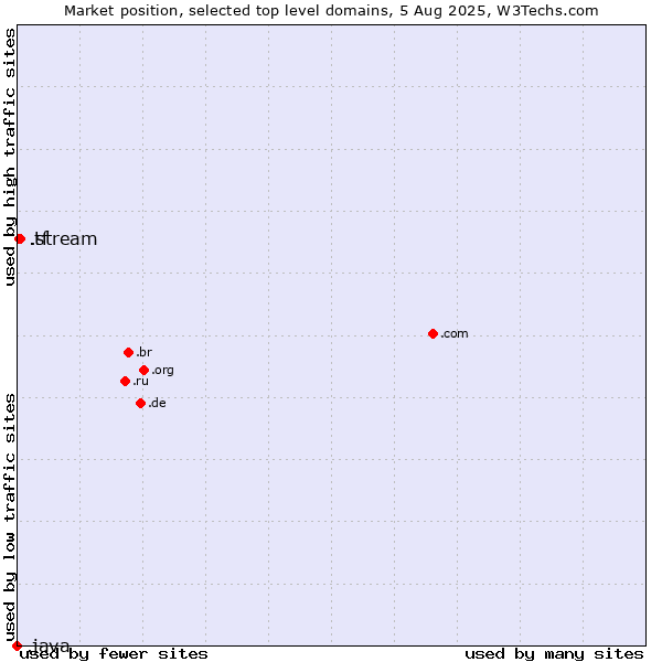 Market position of .stream (Stream) vs. .tf (French Southern Territories) vs. .java (Java programming language)