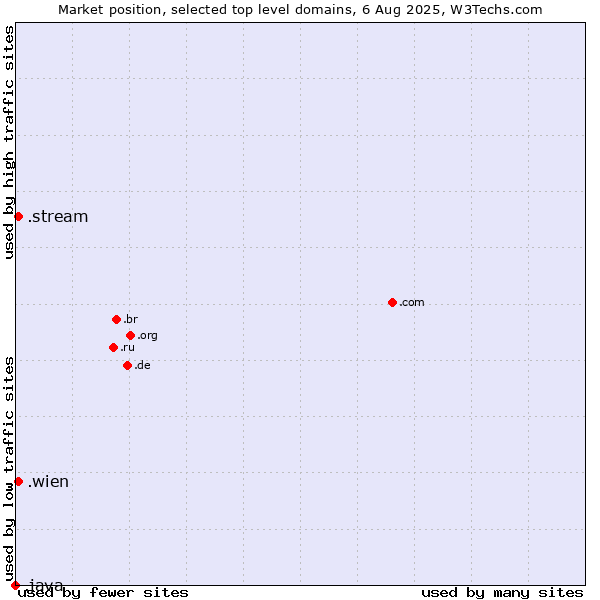 Market position of .wien (City of Vienna (Wien), Austria) vs. .stream (Stream) vs. .java (Java programming language)