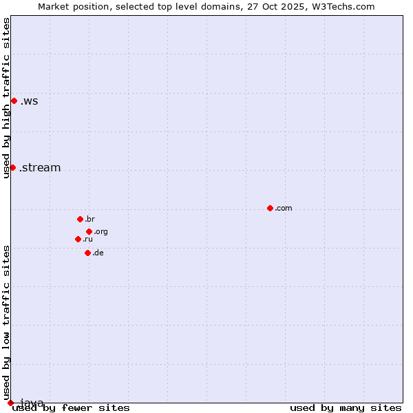 Market position of .ws (Samoa) vs. .stream (Stream) vs. .java (Java programming language)