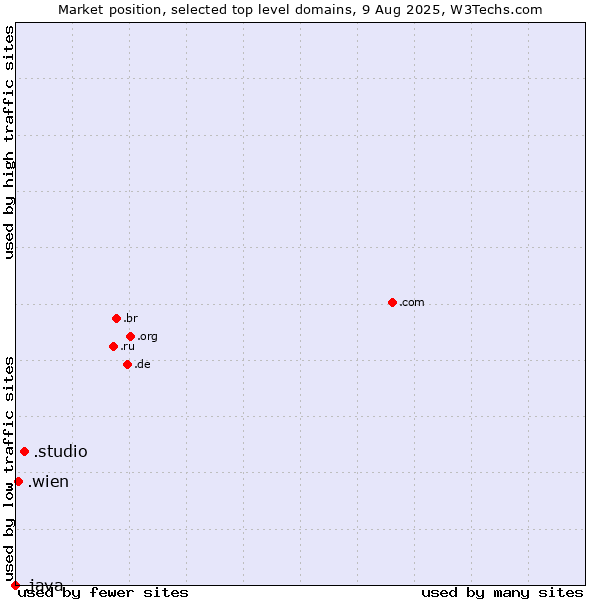 Market position of .studio (Studio) vs. .wien (City of Vienna (Wien), Austria) vs. .java (Java programming language)